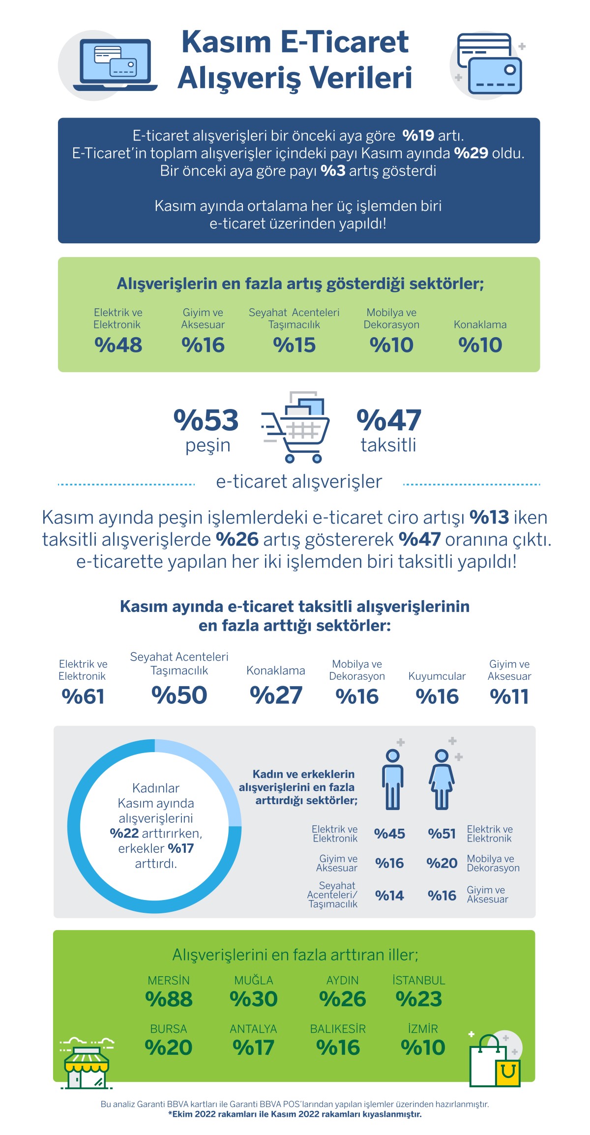Garanti BBVA “alışveriş ayı” Kasım’a ait kredi kartı harcama verilerini açıkladı: 
